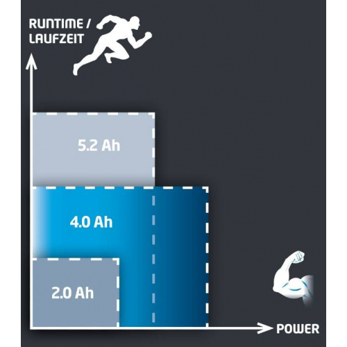 Акумулятор 4,0 А/год 18V 4,0 Ah Power-X-Change