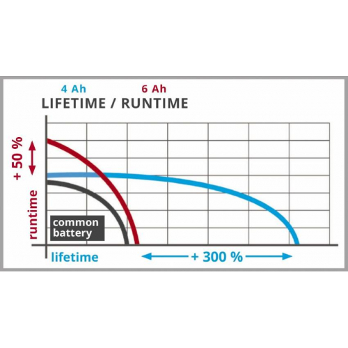 Акумулятор PXC PLUS Multi-Ah 18V 4-6 Ah (4511502)