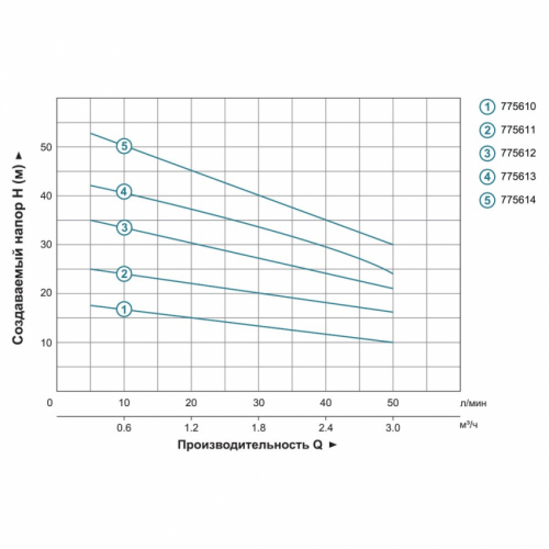 Насос багатоступінчастий горизонтальний 0.55кВт Hmax 35м Qmax 60л/хв нерж LEO 3.0 ECH(m)2-40(S) (775612)