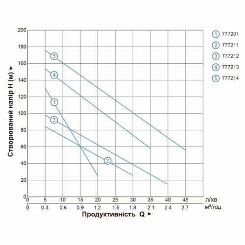 Насос шнековий свердловинний 0,75 кВт H 170 (107) м Q 35 (20) л / хв Ø96 мм (нержавіюча) AQUATICA (DONGYIN) (777213)
