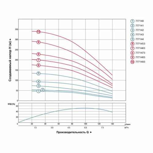 Насос відцентровий 2.2 кВт H 144(96)м Q 140(100)л/хв Ø102мм AQUATICA (DONGYIN) (777144)