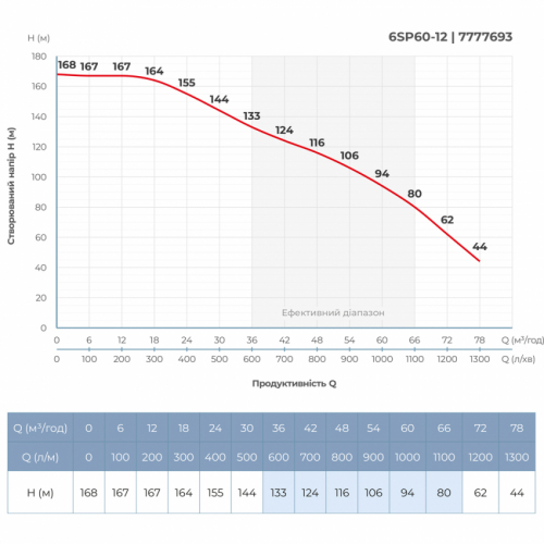 Насос відцентровий 380В 22кВт H 168(94)м Q 1300(1000)л/хв Ø145мм колеса нерж сталь+пульт (з 3х частин) DONGYIN 6SP60-12 (7777693)