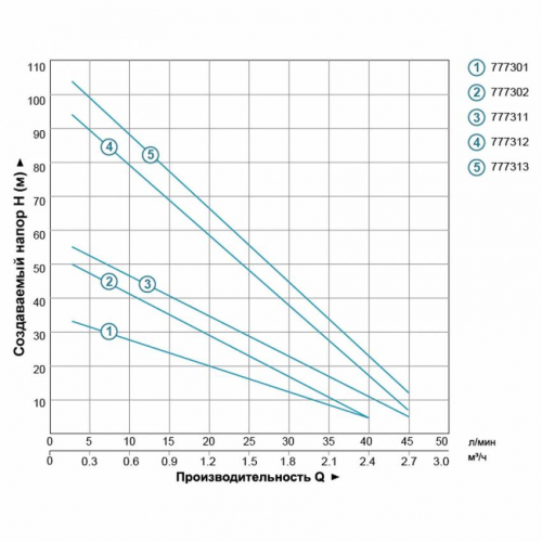 Насос вихровий свердловинний 0.55 кВт H 36(21)м Q 40(20)л/хв Ø75мм AQUATICA (DONGYIN) (777301)