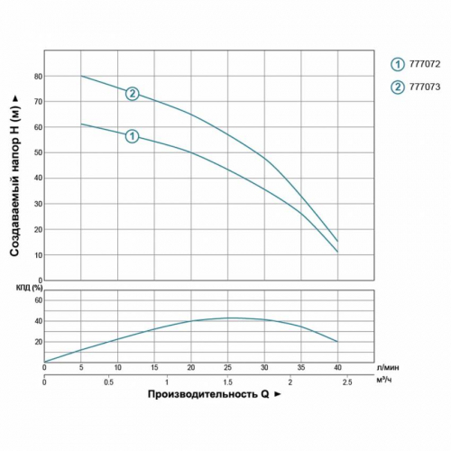Відцентрова свердловина 0,37 кВт H 66 (43) м Q 40 (25) л / хв Ø66 мм AQUATICA (DONGYIN) (777072)
